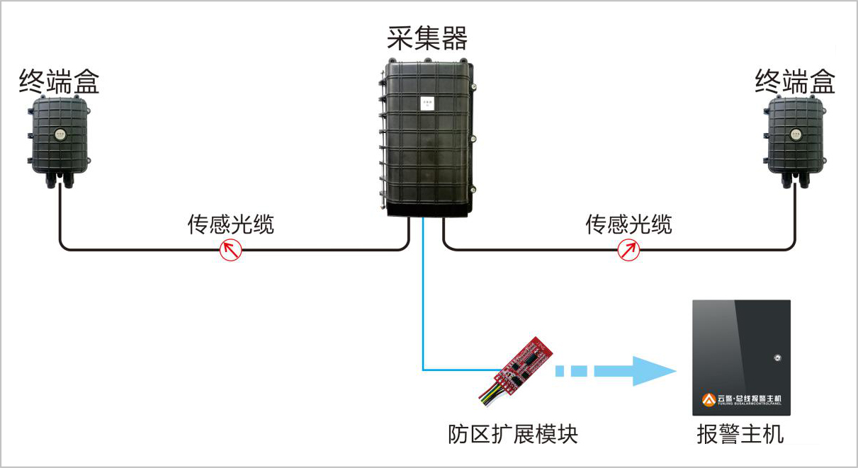振動(dòng)光纖系統(tǒng)構(gòu)成