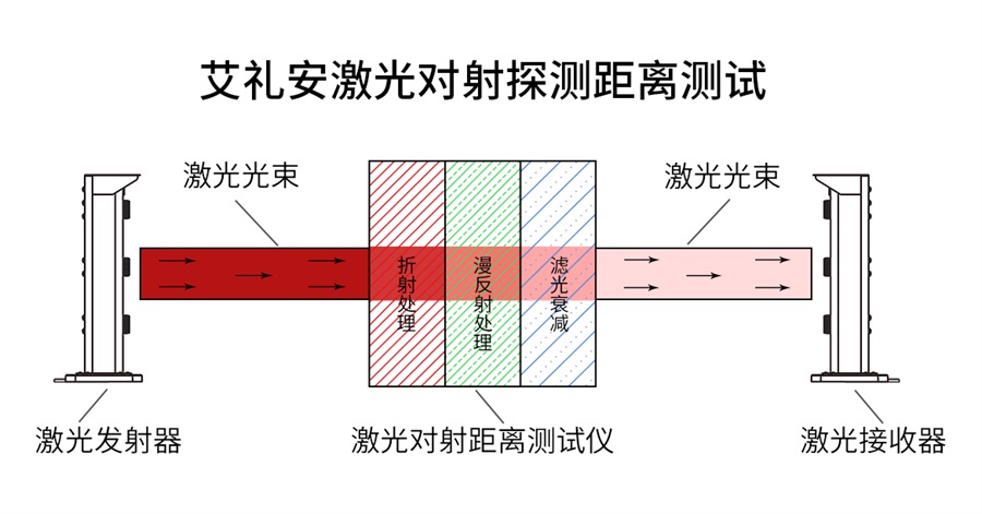 為你揭秘——激光對(duì)射出廠前都會(huì)做哪些測(cè)試？