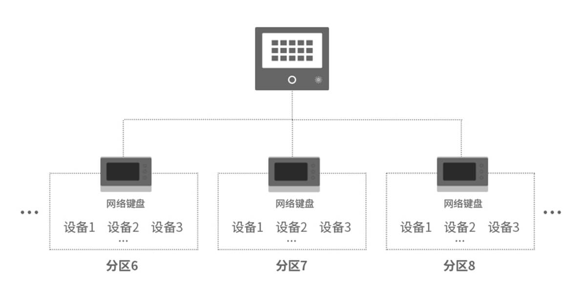 Q800系列全網絡報警主機