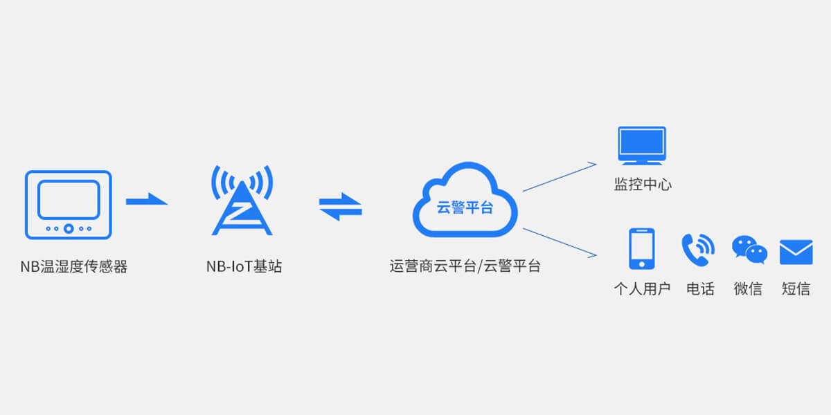 NB-IoT溫濕度一體式探測器<!-- NB-IoT溫濕度一體式探測器