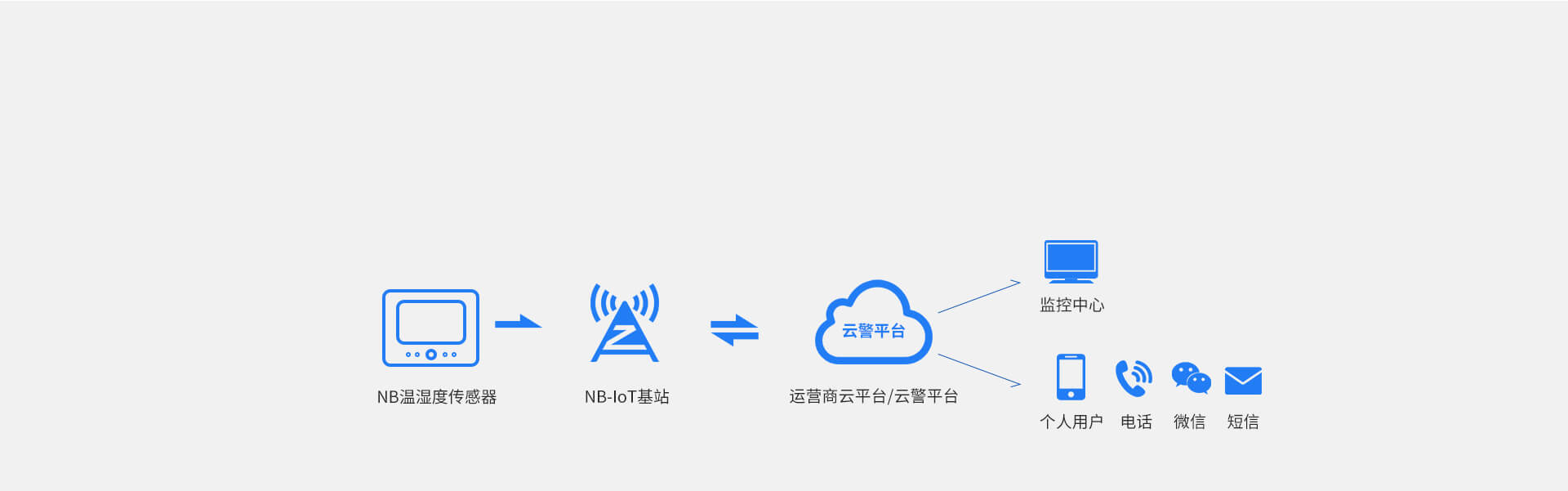 NB-IoT溫濕度一體式探測器 NB-IoT溫濕度一體式探測器