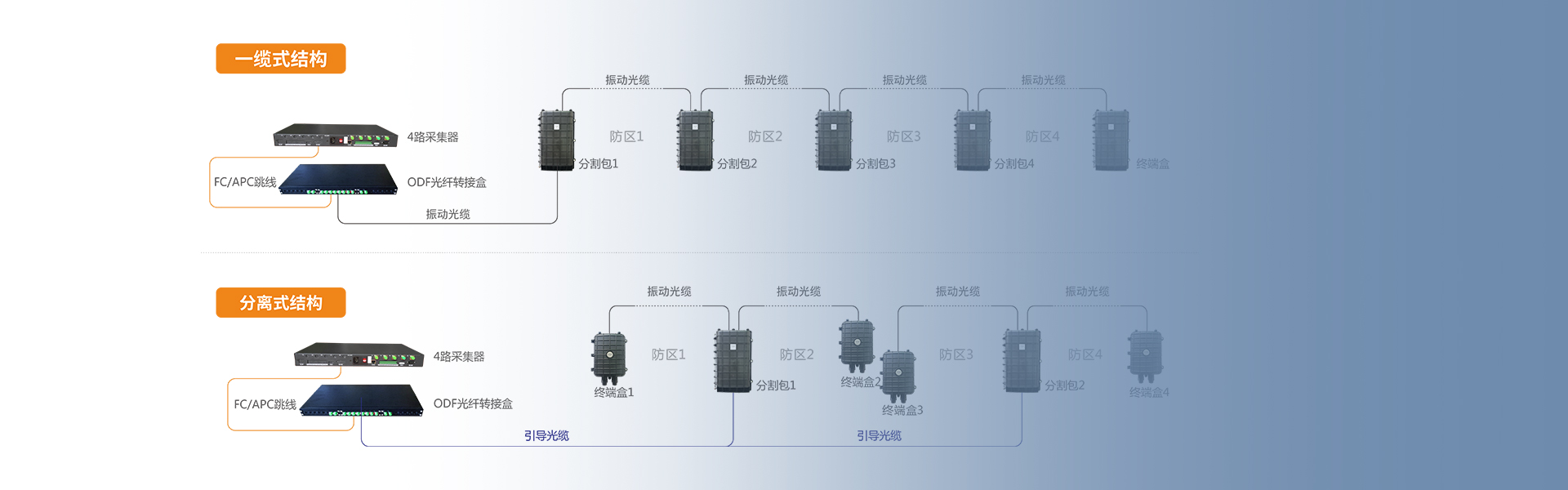 振動光纖周界報(bào)警系統(tǒng)