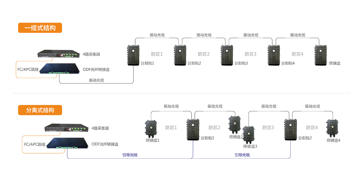 振動光纖周界報(bào)警系統(tǒng)