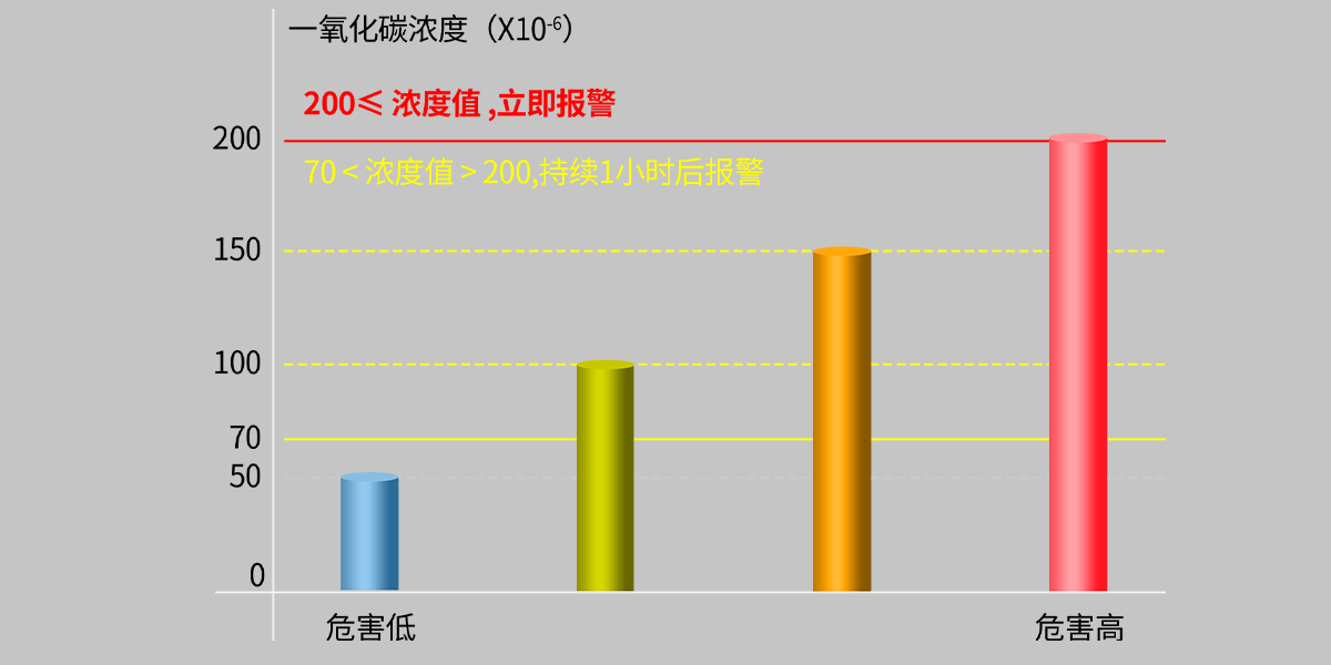 JM-AN-905系列一氧化碳報(bào)警器